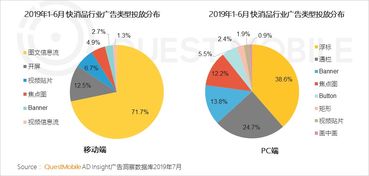 2019移动互联网广告营销半年报告 广告收入增速腰斩,汽车投放负增长 医药狂降